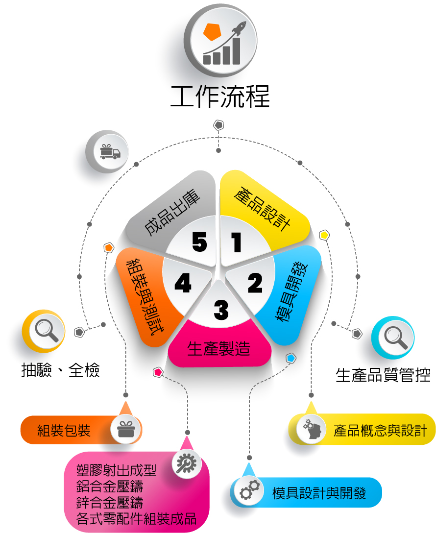 庚懋工作流程